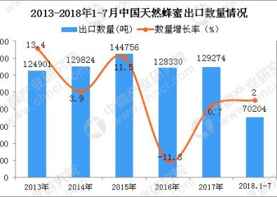 烏魯木齊2018年1-7月中國蜂蜜出口量為70204噸 同比增長2%