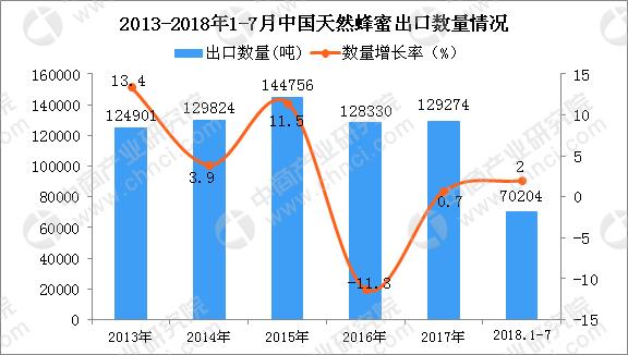 舟山2018年1-7月中國蜂蜜出口量為70204噸 同比增長2%